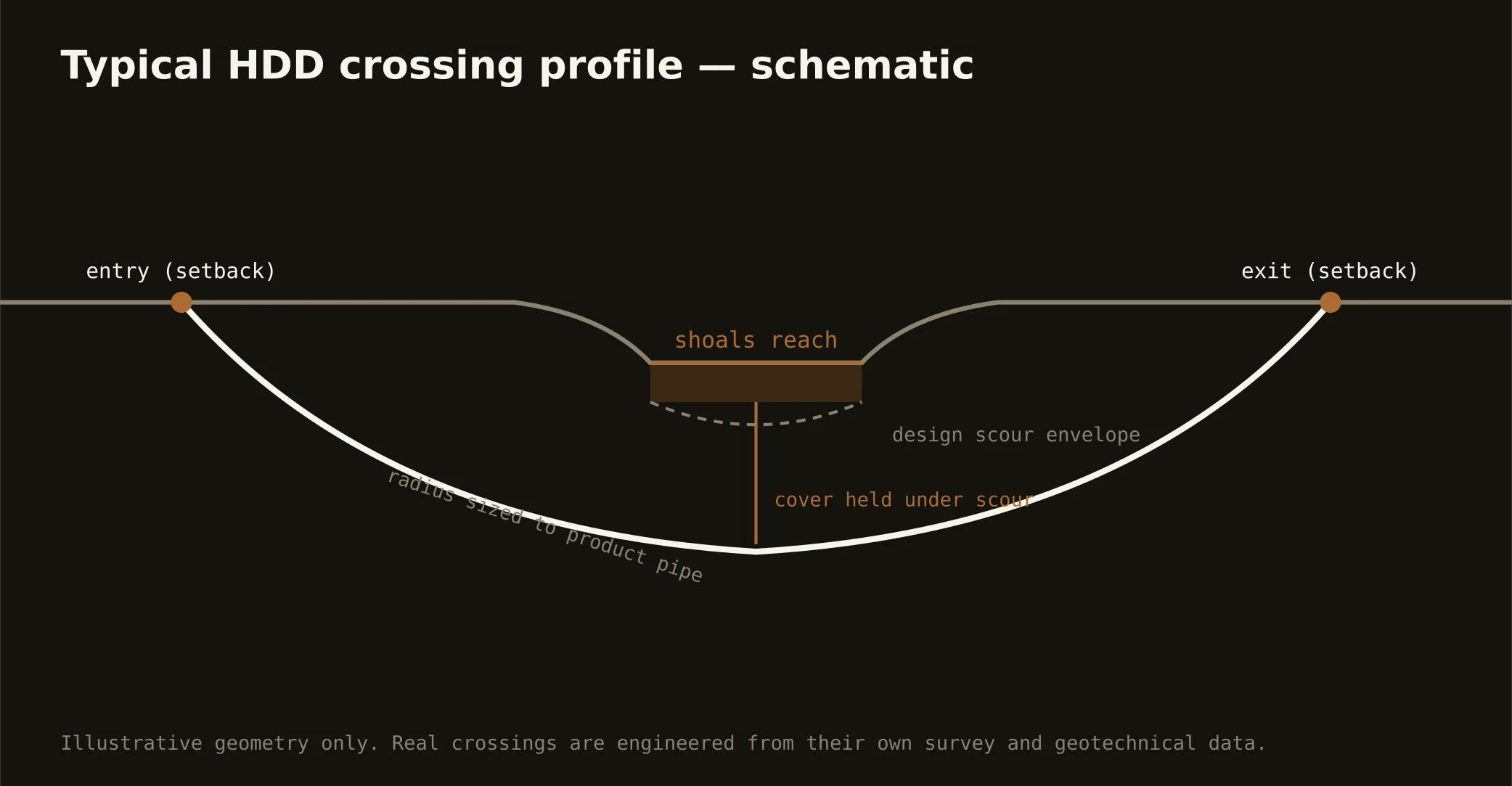 Typical HDD shoals reach crossing profile schematic for the Winston-Salem market